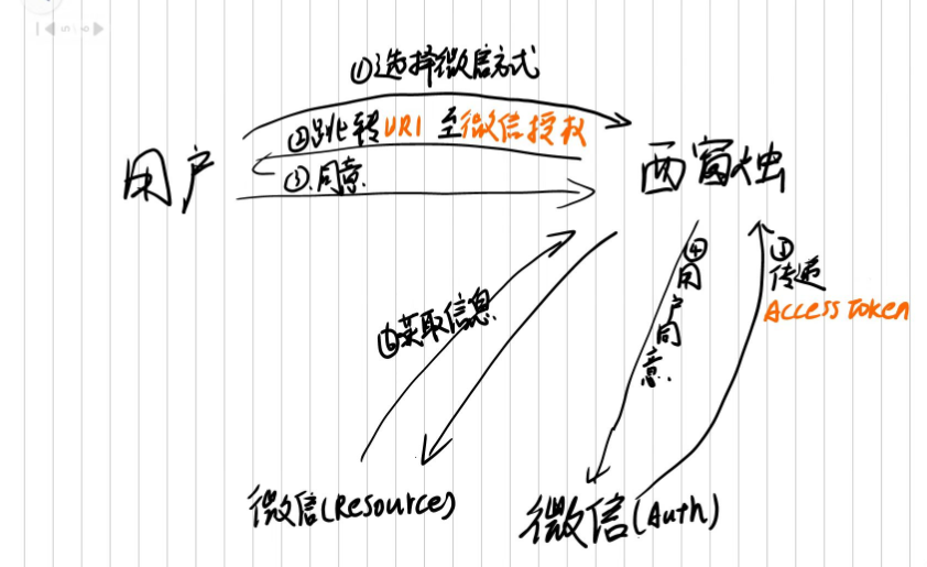 oauth2全流程演示
